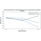 Linearity - Human Anti-SARS-CoV-2 Spike RBD (Omicron BA.5.2) IgM ELISA Kit (A319523) - Antibodies.com